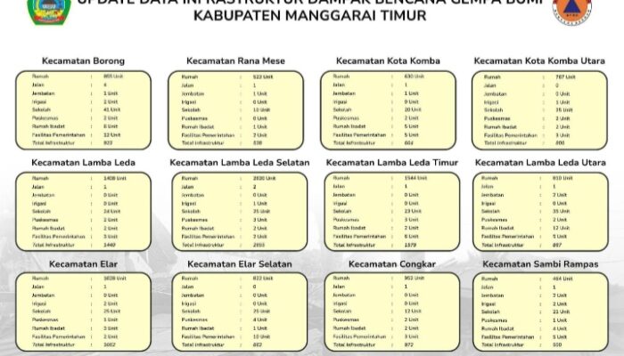 Update Data Dampak Bencana Gempa di Manggarai Timur, 12.862 Bangunan dan Infrastruktur Lain Terdampak
